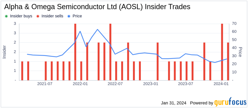 Executive Chairman Mike Chang Sells 30,000 Shares of Alpha & Omega Semiconductor Ltd