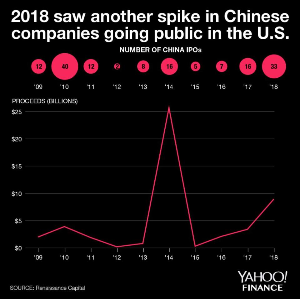 2018 saw a spike in Chinese companies going public in the U.S.