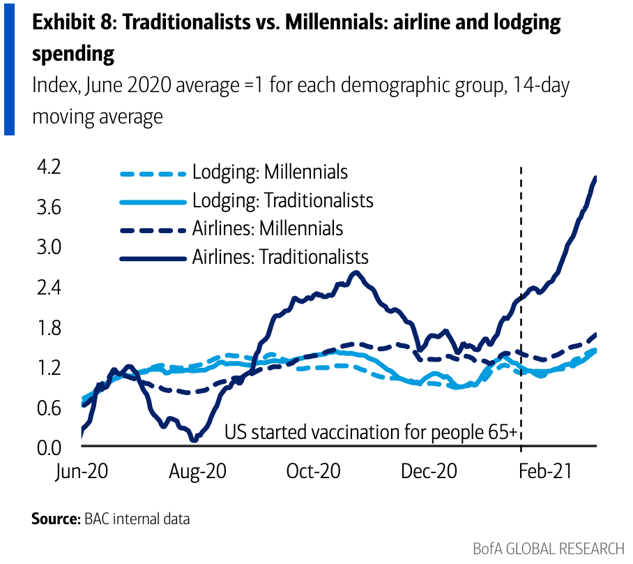 Consumers between ages 72-92 have dramatically ramped up their airline spending after COVID vaccines became available, a sign of how quickly consumer habits are liable to change once people feel safe to resume a wide range of activities. (Source: Bank of America Global Research)