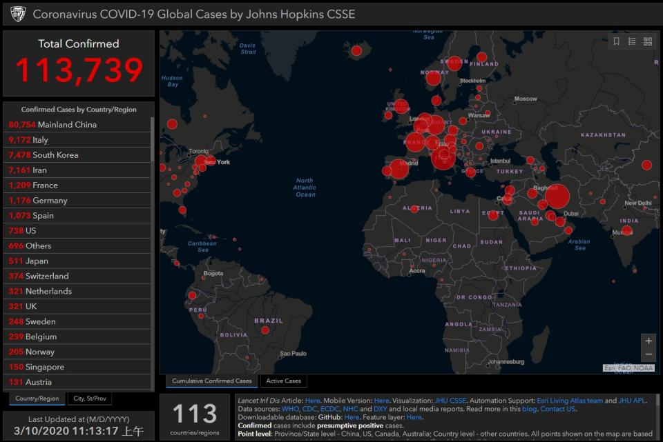 Johns Hopkins大學10日公布的新冠狀肺炎最新全球統計 圖 : 翻攝自Johns Hopkins大學網站