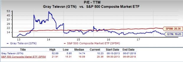 Let's put Gray Television (GTN) stock into this equation and find out if it is a good choice for value-oriented investors right now.