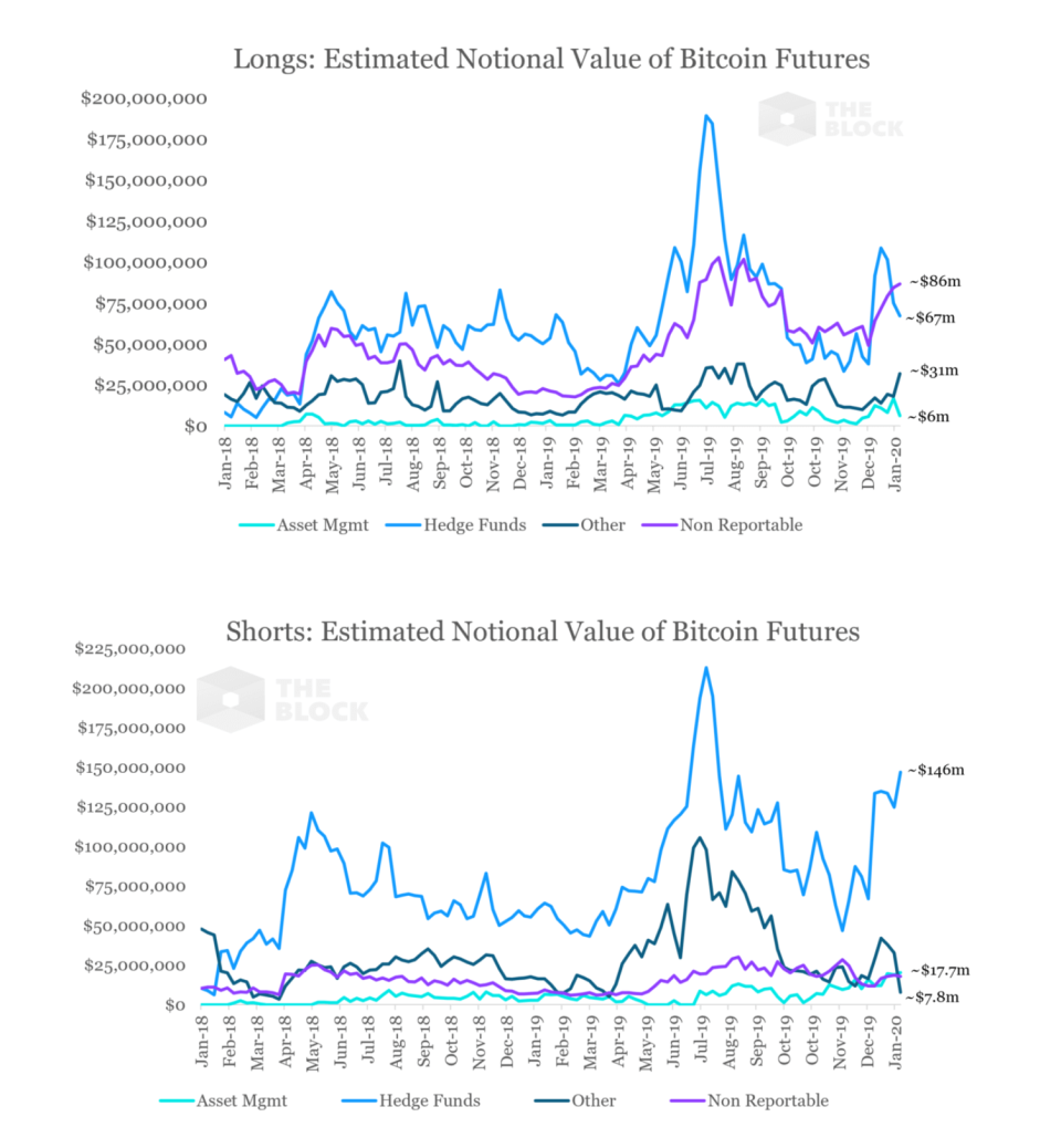 Long und Short Positionen bei Bitcoin Futures. Quelle: The Block