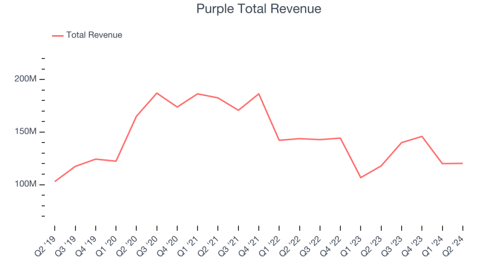 Purple Total Revenue