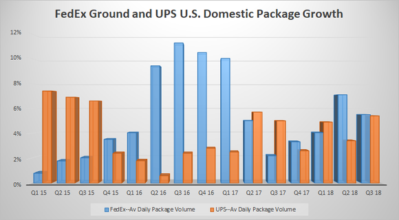 fedex ground and UPS domestic package volume growth