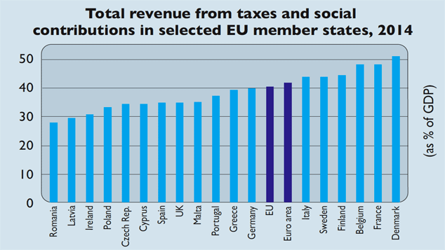 Taxes may be on the rise - but we're still doing a lot better than our neighbours