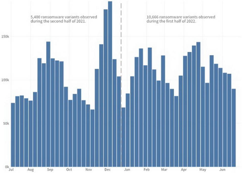 圖／Fortinet 2022 上半年資安報告：變種勒索病毒翻倍、端點設備仍是攻擊重點。