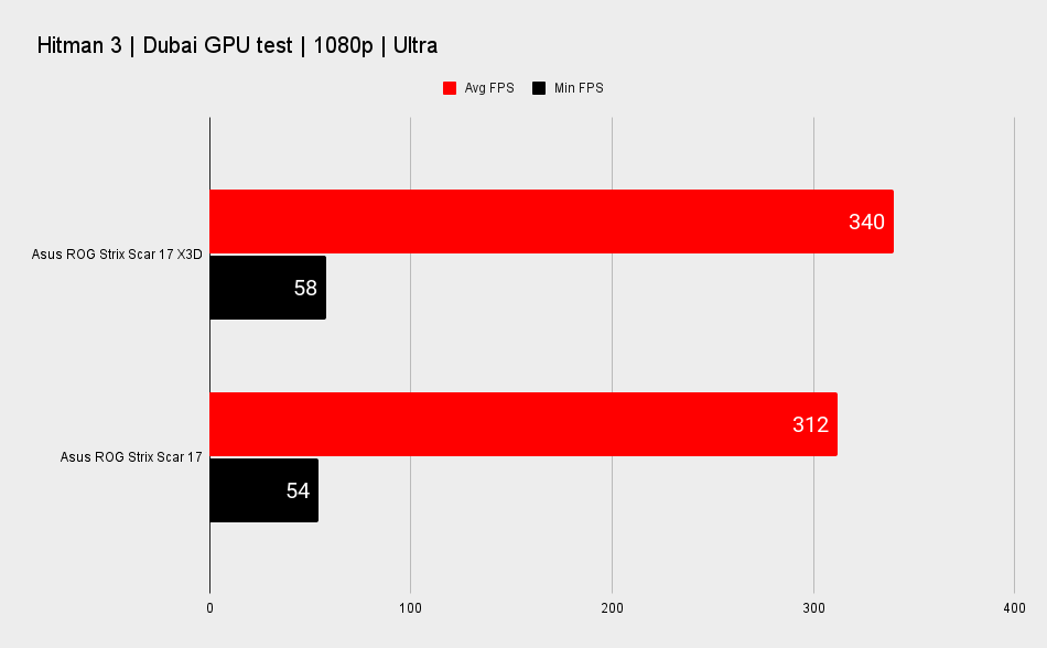 AMD Ryzen 9 7945HX3D performance