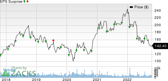 F5, Inc. Price and EPS Surprise