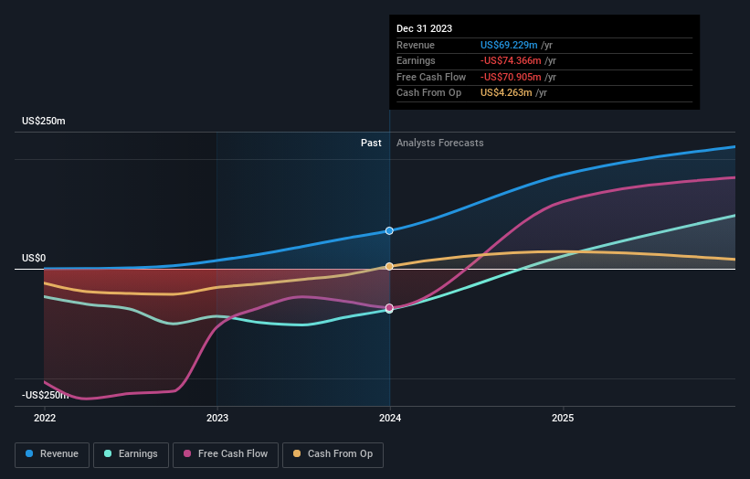 NasdaqCM:WULF Earnings and Revenue Growth as at Jun 2024