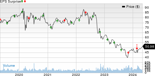 Dominion Energy Inc. Price and EPS Surprise