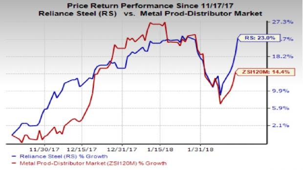 Continued demand strength and higher pricing drove Reliance Steel's (RS) Q4 results.