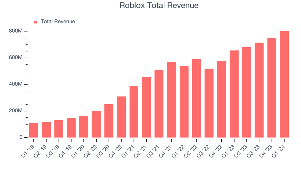 Roblox Total Revenue