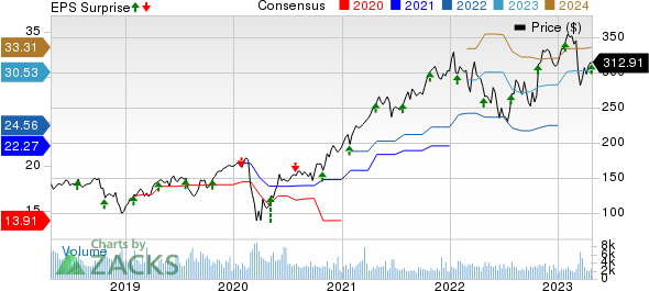 Ameriprise Financial, Inc. Price, Consensus and EPS Surprise