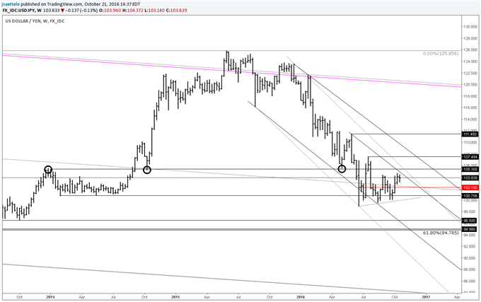 FX Technical Weekly: Is EUR/USD 2016 the Opposite of EUR/USD 2004?