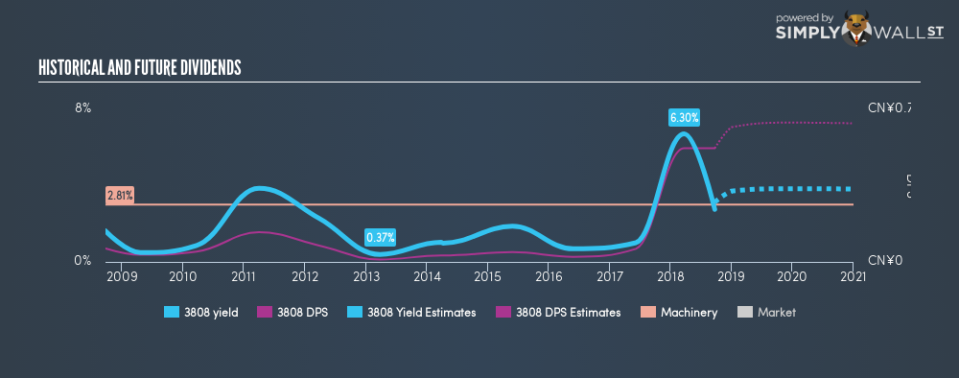 SEHK:3808 Historical Dividend Yield September 23rd 18