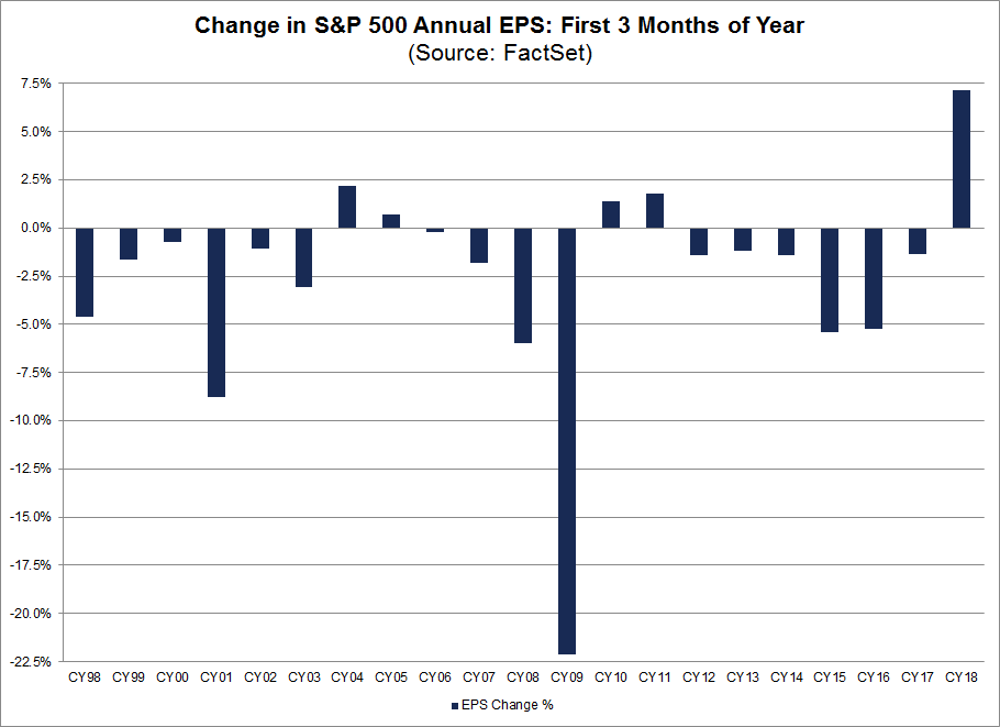 Analyst expectations for earnings in 2018 improved at a record rate in the first quarter of the year. (Source: FactSet)