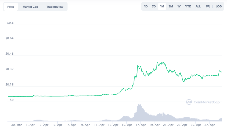 <a href="https://coinmarketcap.com/currencies/dogecoin/" rel="nofollow noopener" target="_blank" data-ylk="slk:Dogecoin Preis: CoinMarketCap;elm:context_link;itc:0;sec:content-canvas" class="link ">Dogecoin Preis: CoinMarketCap</a>