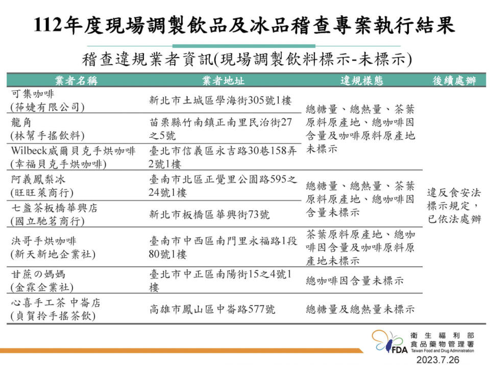 手搖飲「甜度」騙很大 一杯標2顆方糖攏是假！食藥署實測變12顆 107