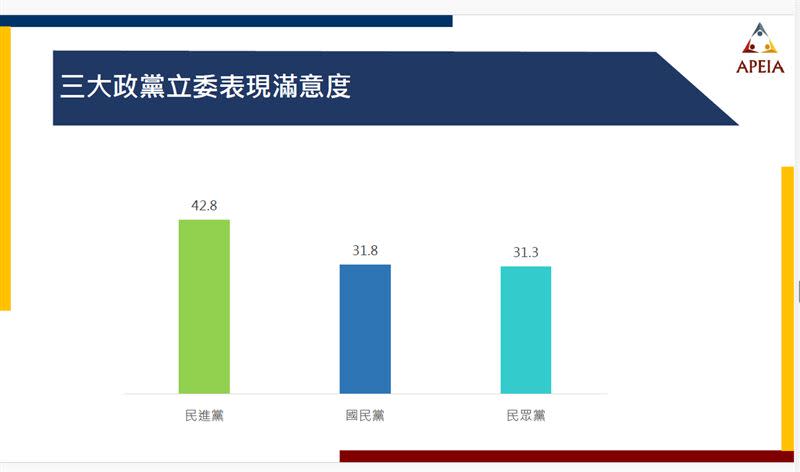 民進黨立委滿意度最高（圖／中華亞太菁英交流協會提供）