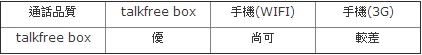 (通話品質會因個人網路環境不同，測試內容僅供參考)