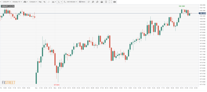 USD/JPY 15分鐘線 (來源:FXSTREET)