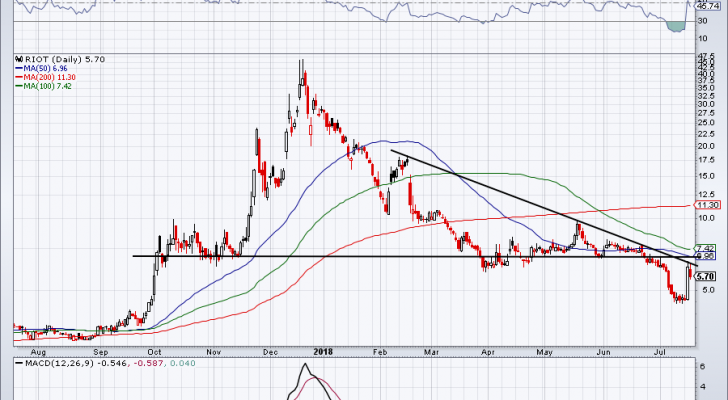 hot stocks to fall -- RIOT