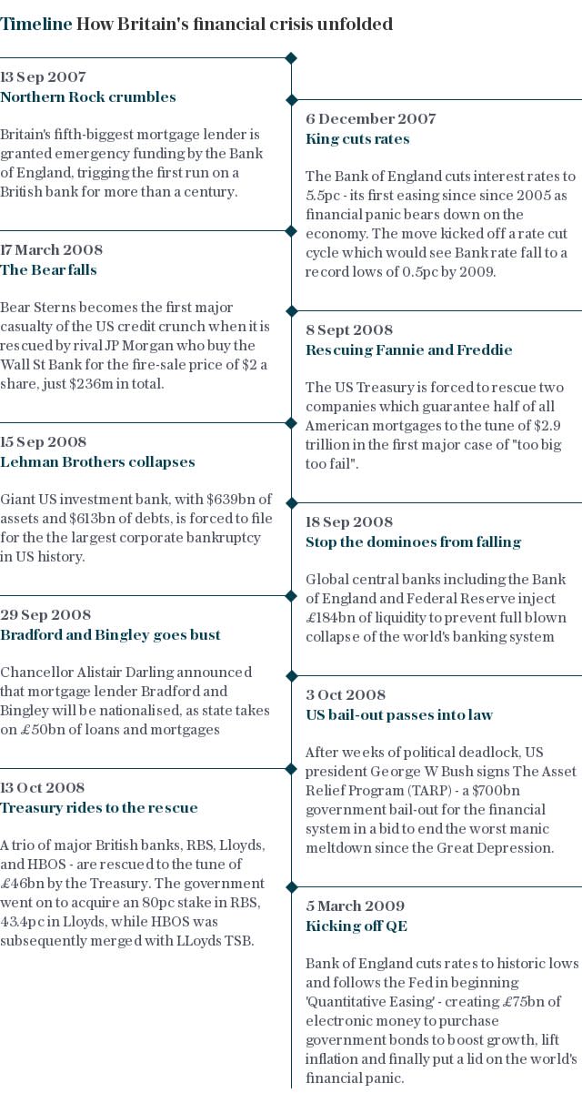 Timeline | How the financial crisis unfolded