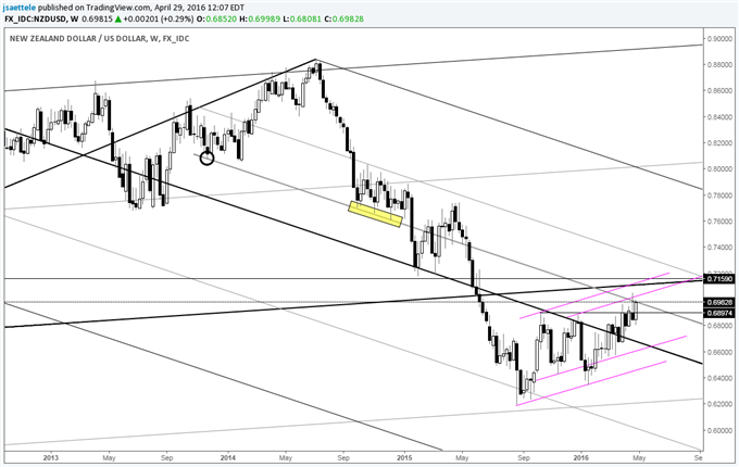 EUR/USD Testing Neckline of Major Double Bottom Pattern