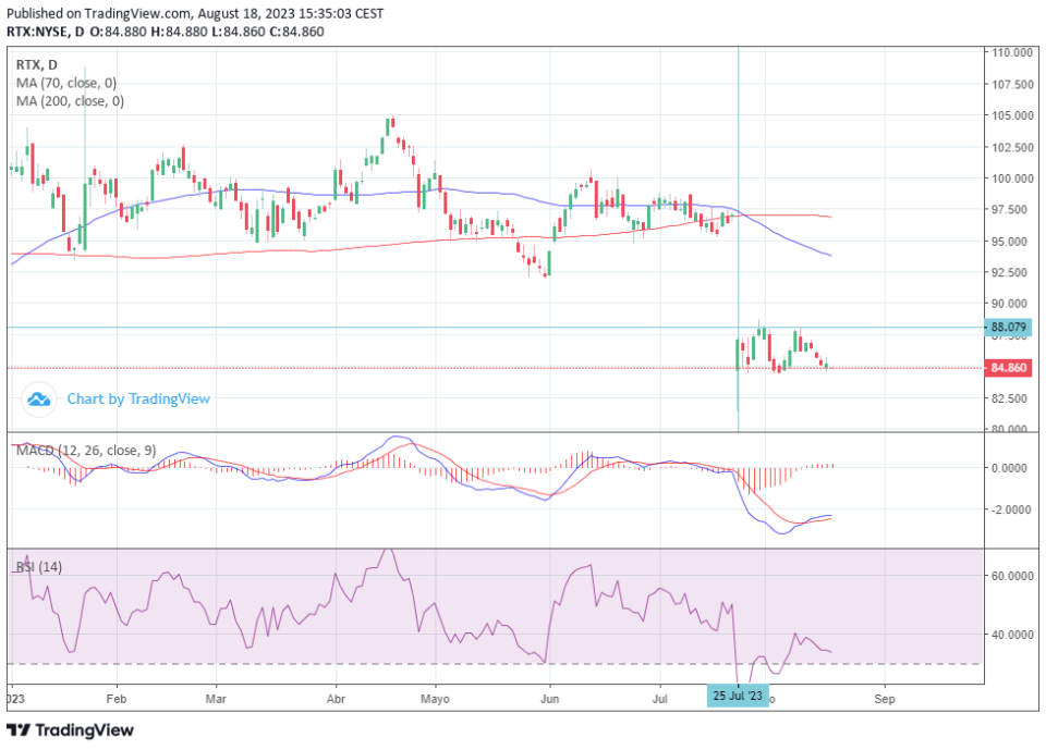 ¿Por qué es hora de comprar Raytheon Technologies?