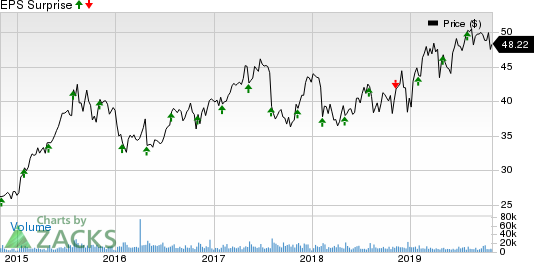 Hologic, Inc. Price and EPS Surprise