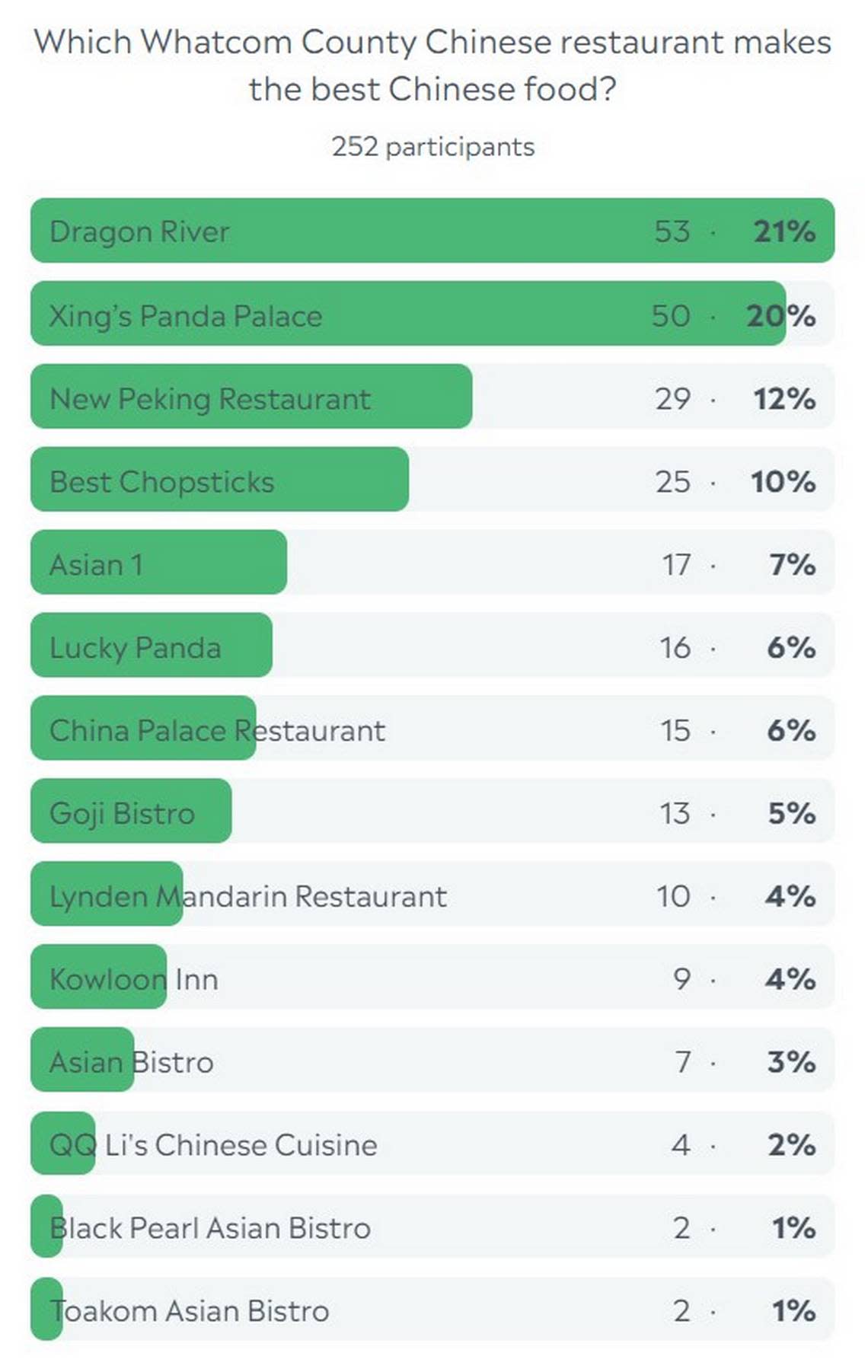 Whatcom County Chinese restaurant reader poll results.