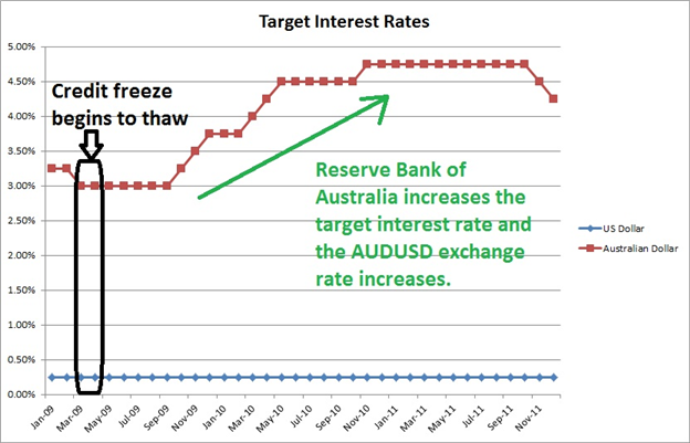 Interest_Rates_and_the_FX_Market_body_Picture_2.png, Interest Rates and the FX Market