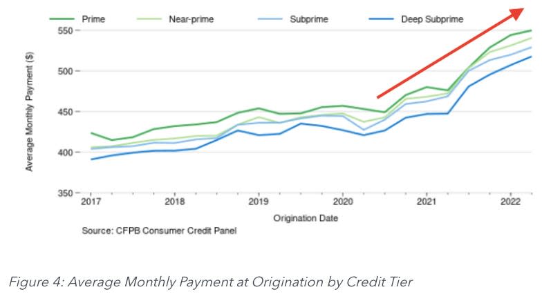 (Source: <a href="https://www.consumerfinance.gov/about-us/blog/market-monitoring-examining-potential-credit-impact-high-vehicle-costs-for-consumers/" rel="nofollow noopener" target="_blank" data-ylk="slk:CFPB" class="link ">CFPB</a>)