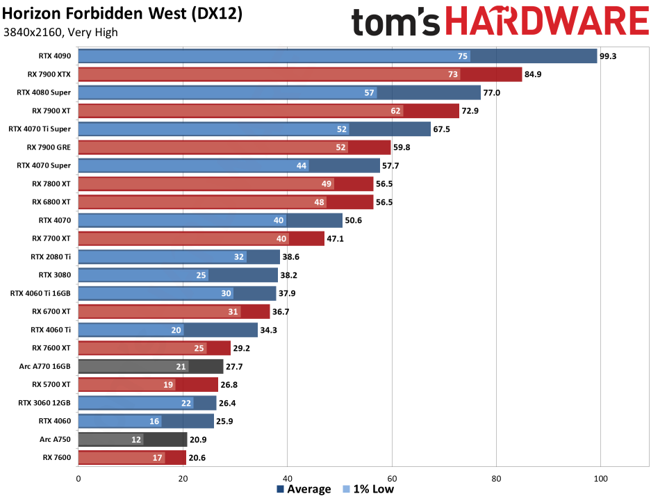 Horizon Forbidden West PC performance charts