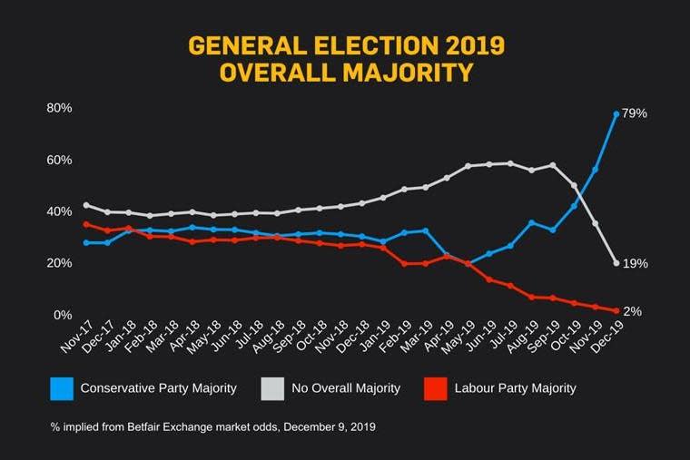 The Tories are enjoying their shortest odds at victory for two years (Betfair Exchange)