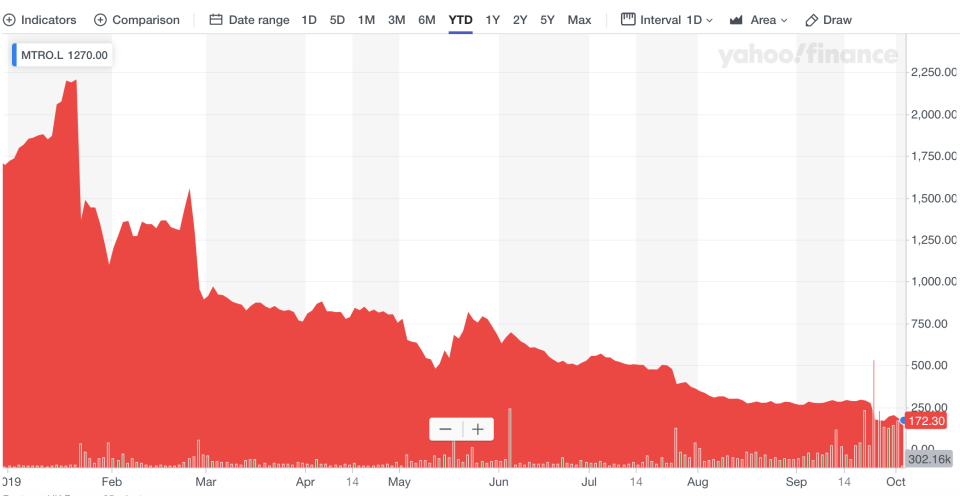 Metro Bank's share price decline in 2019. Photo: Yahoo Finance UK