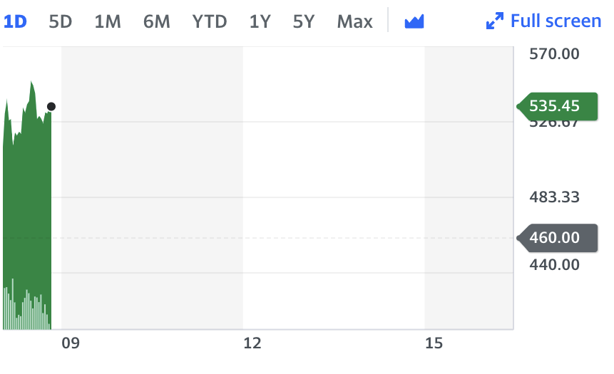 Darktrace surged 16.3% after the announcement to 535.45p. Chart: Yahoo Finance 