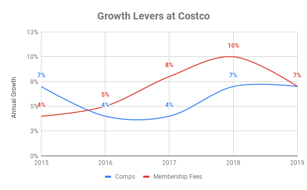 Graph showing growth of membership fees and comps at Costco between 2015 and 2019