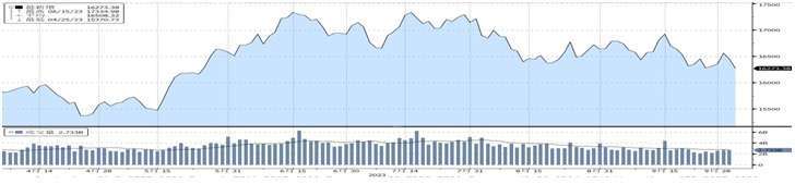 （資料來源：Bloomberg, 截至2023/10/04）