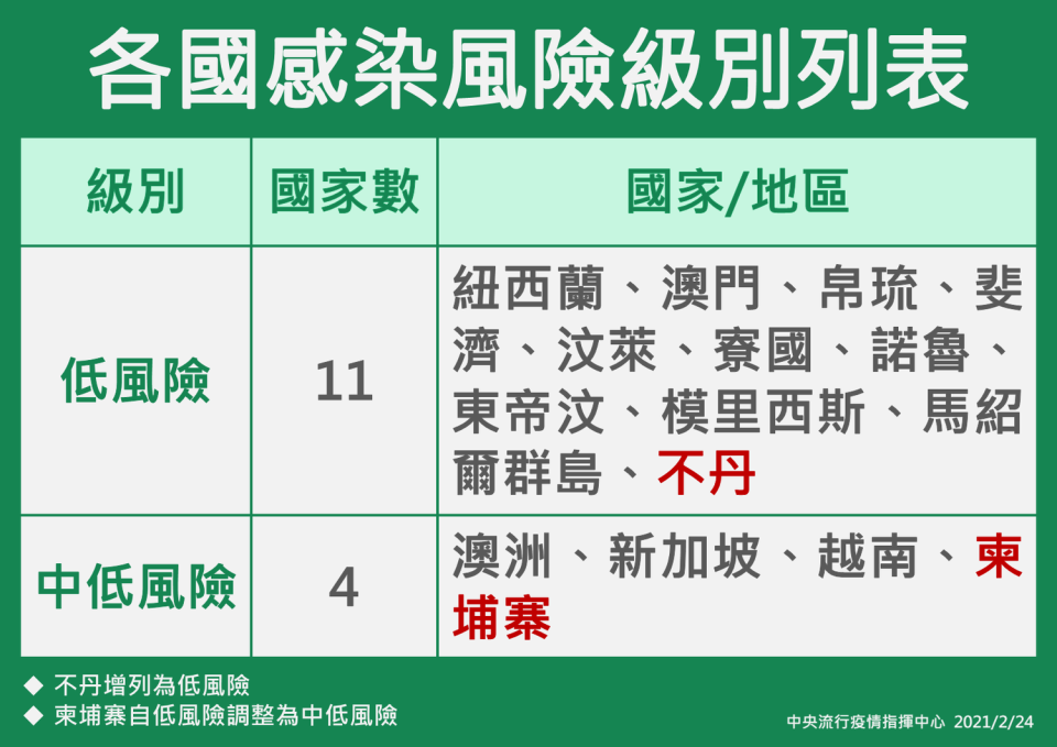 各國感染風險級別低風險國家有11個，中低風險國家有4個。   圖：中央流行疫指揮中心/提供