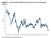 Pound hits seven-week low and European shares slip after German factory orders suffer worst month since financial crisis