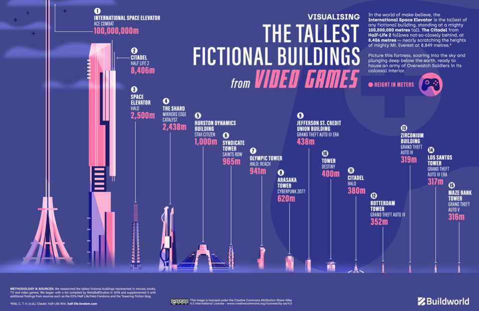 The tallest buildings in the real of video games.