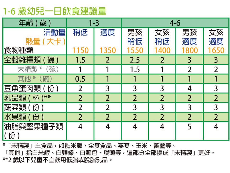 幼兒要吃多少蔬果？不吃菜怎麼辦？營養師教你這樣吃出親子免疫力