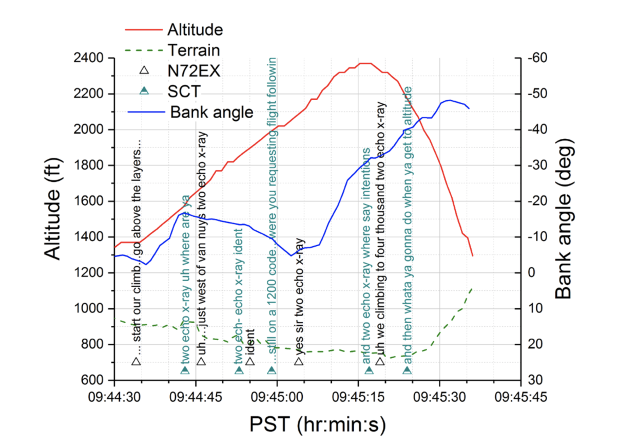 An NTSB graph lines air traffic control communication up with the helicopter's final climb and descent. Black words are Zobayan's. Green words are air traffic control's.