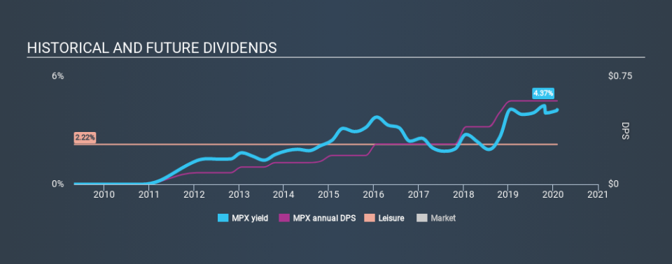 NYSE:MPX Historical Dividend Yield, February 3rd 2020