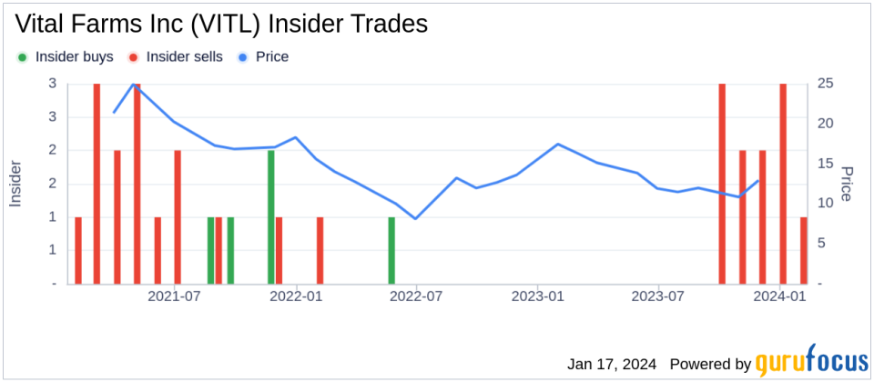 Vital Farms Inc President and CEO Russell Diez-Canseco Sells 27,560 Shares