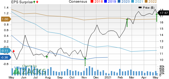 Host Hotels & Resorts, Inc. Price, Consensus and EPS Surprise