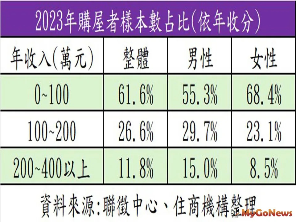 ▲2023年購屋者樣本數占比(依年收分)。(表/住商機構提供)