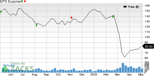 Pioneer Natural Resources Company Price and EPS Surprise