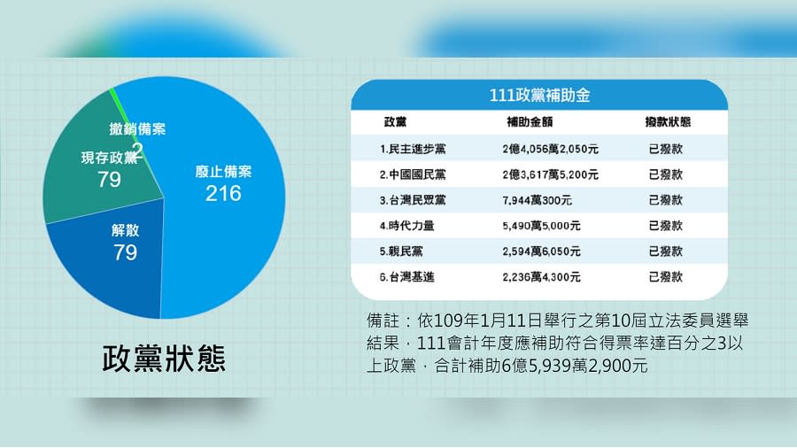 政黨財報出爐！國民黨總資產232億居冠　民進黨資產逾6億、民眾黨僅8千萬【圖 / 菱傳媒】